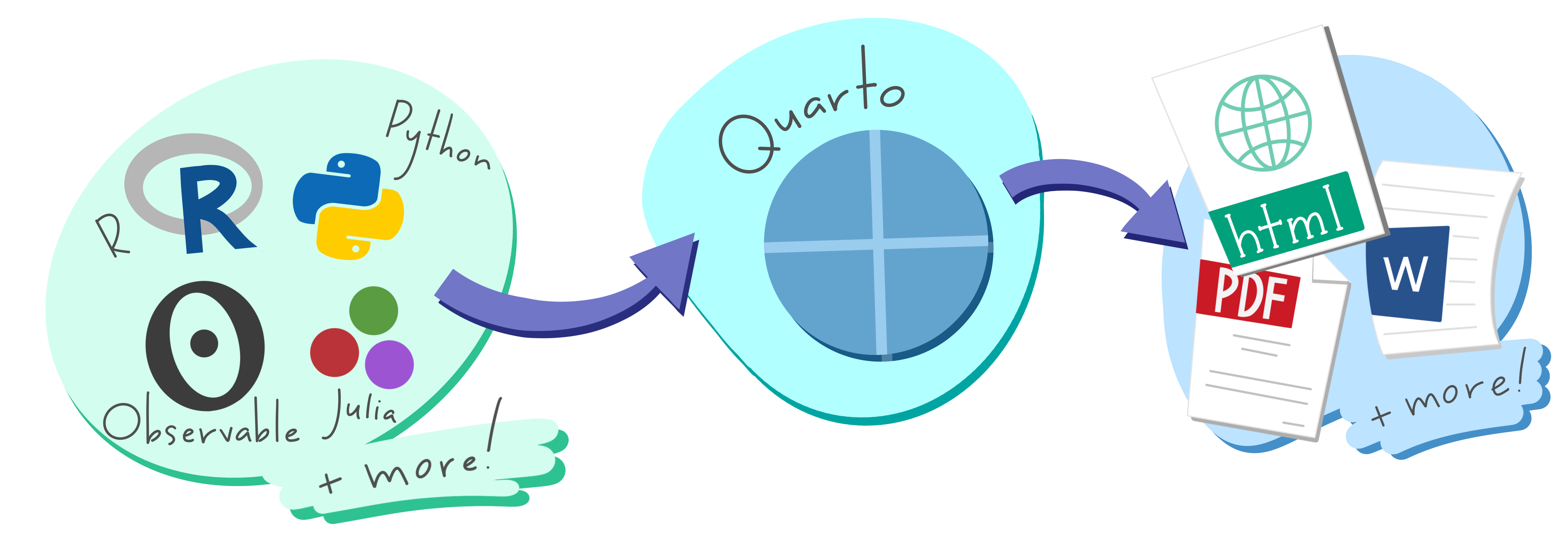A schematic representing the multi-language input (e.g. Python, R, Observable, Julia) and multi-format output (e.g. PDF, html, Word documents, and more) versatility of Quarto.
