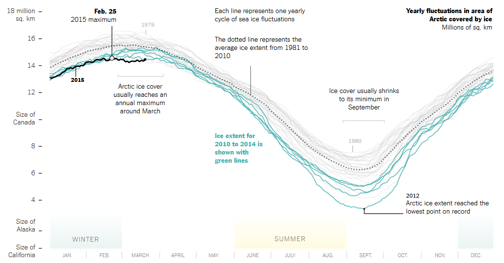 A line graph of the annual changes in Arctic sea ice cover by Derek Watkins (New York Times). Every line represents one year and it becomes clear how big changes from 2010 to 2014 were.